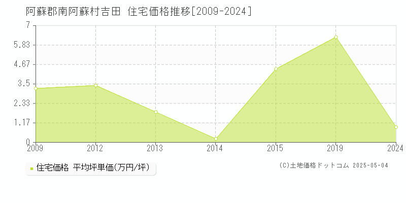 阿蘇郡南阿蘇村吉田の住宅価格推移グラフ 