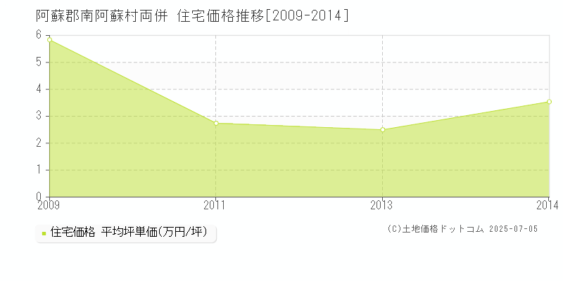 阿蘇郡南阿蘇村両併の住宅価格推移グラフ 