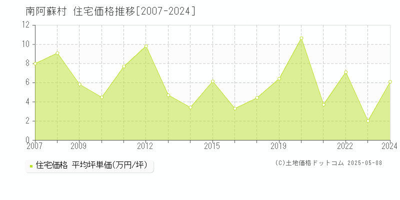 南阿蘇村(熊本県)の住宅価格推移グラフ(坪単価)[2007-2024年]