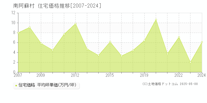 阿蘇郡南阿蘇村の住宅価格推移グラフ 