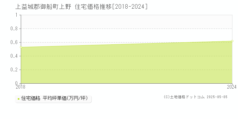 上野(上益城郡御船町)の住宅価格推移グラフ(坪単価)[2018-2024年]
