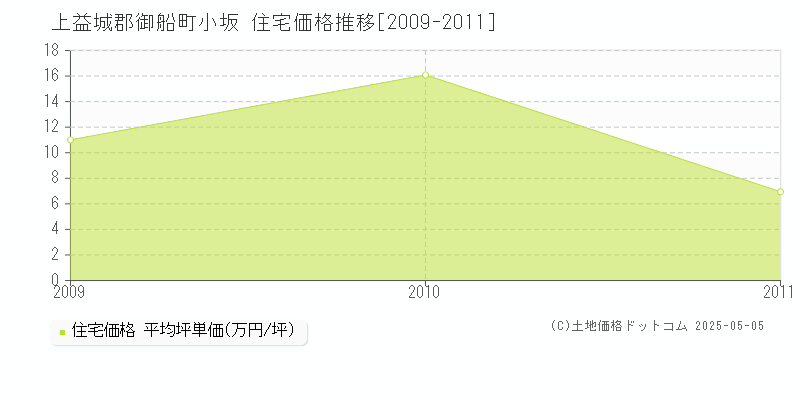 小坂(上益城郡御船町)の住宅価格推移グラフ(坪単価)[2009-2011年]
