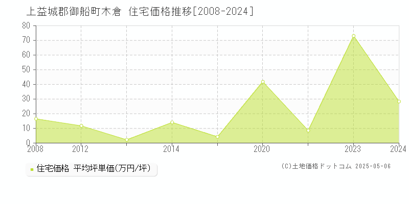 木倉(上益城郡御船町)の住宅価格推移グラフ(坪単価)[2008-2024年]