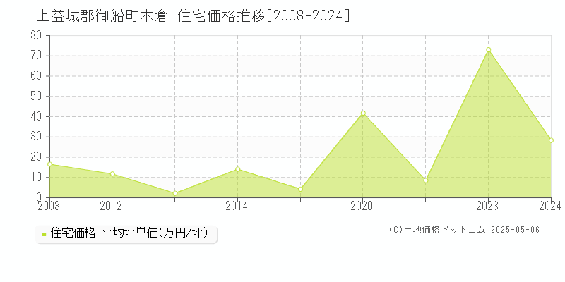 上益城郡御船町木倉の住宅価格推移グラフ 