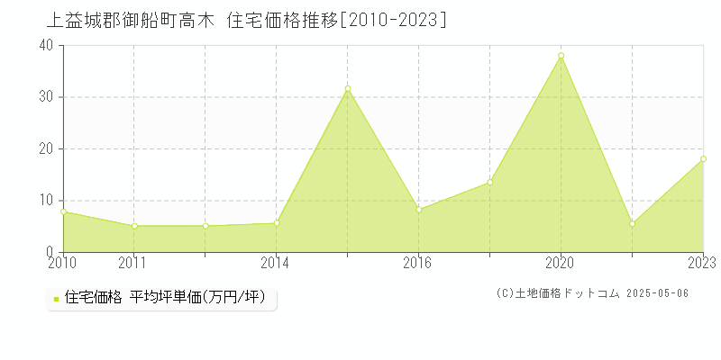 高木(上益城郡御船町)の住宅価格推移グラフ(坪単価)[2010-2023年]