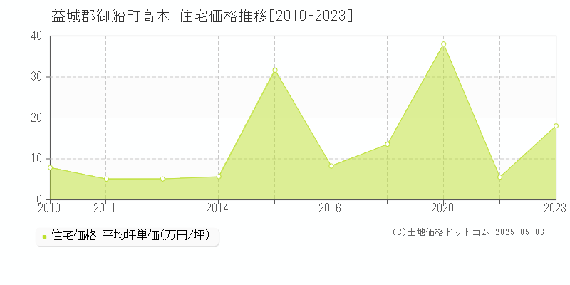 上益城郡御船町高木の住宅価格推移グラフ 