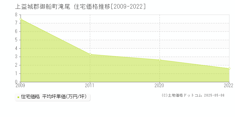 滝尾(上益城郡御船町)の住宅価格推移グラフ(坪単価)[2009-2022年]