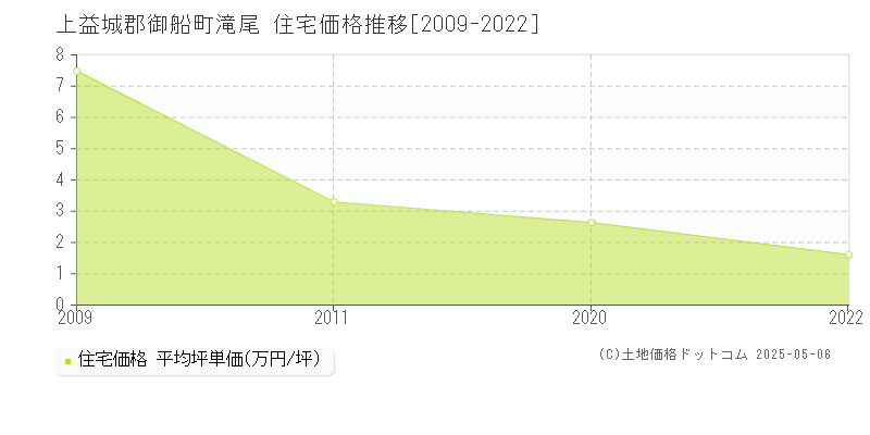 上益城郡御船町滝尾の住宅価格推移グラフ 