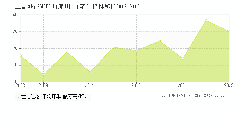 滝川(上益城郡御船町)の住宅価格推移グラフ(坪単価)[2008-2023年]