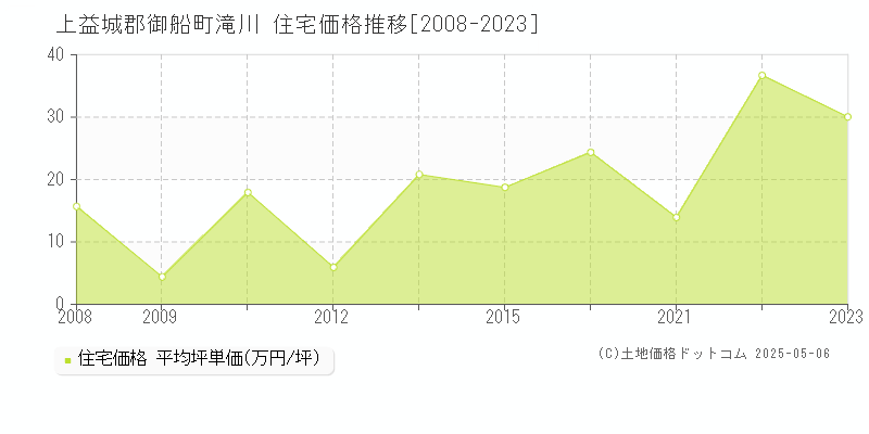 上益城郡御船町滝川の住宅価格推移グラフ 