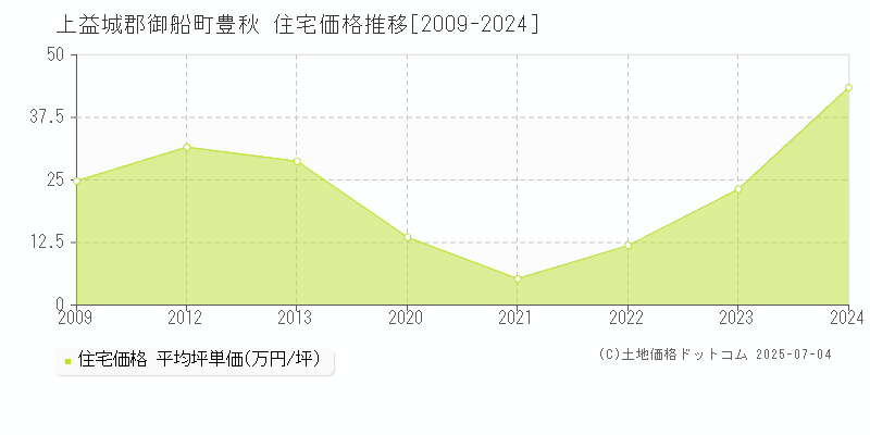 豊秋(上益城郡御船町)の住宅価格推移グラフ(坪単価)[2009-2024年]
