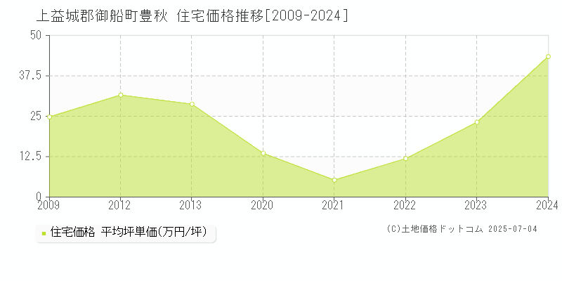 上益城郡御船町豊秋の住宅価格推移グラフ 