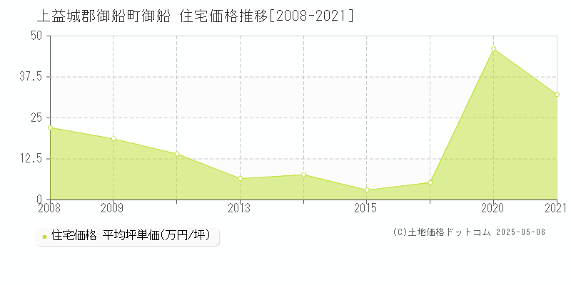 御船(上益城郡御船町)の住宅価格推移グラフ(坪単価)[2008-2021年]