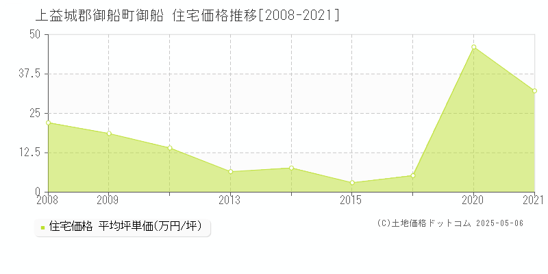 上益城郡御船町御船の住宅価格推移グラフ 