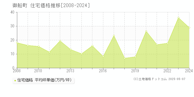 御船町(熊本県)の住宅価格推移グラフ(坪単価)[2008-2024年]