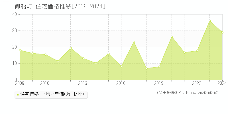 上益城郡御船町の住宅価格推移グラフ 