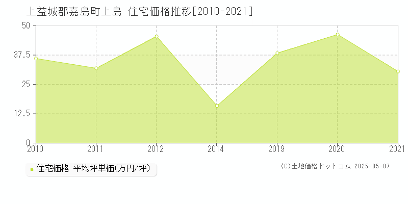 上島(上益城郡嘉島町)の住宅価格推移グラフ(坪単価)[2010-2021年]