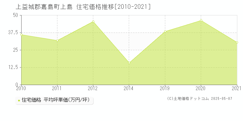 上益城郡嘉島町上島の住宅価格推移グラフ 