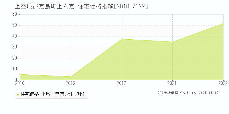 上六嘉(上益城郡嘉島町)の住宅価格推移グラフ(坪単価)[2010-2022年]