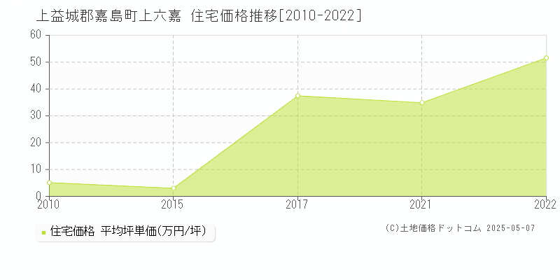 上益城郡嘉島町上六嘉の住宅価格推移グラフ 