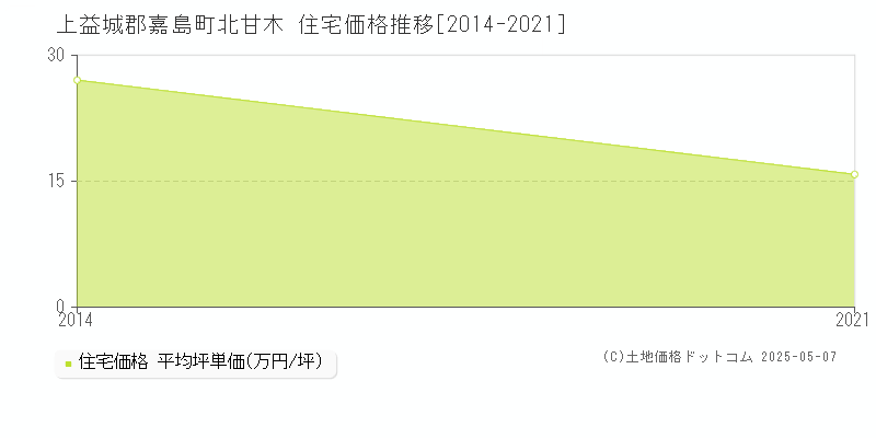 北甘木(上益城郡嘉島町)の住宅価格推移グラフ(坪単価)[2014-2021年]