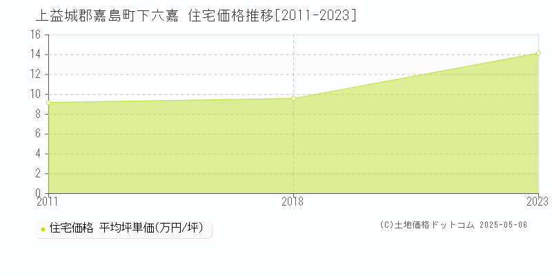 下六嘉(上益城郡嘉島町)の住宅価格推移グラフ(坪単価)[2011-2023年]