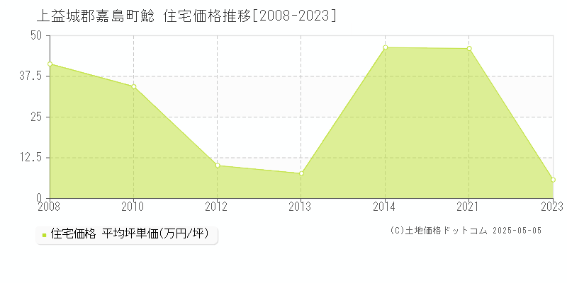 鯰(上益城郡嘉島町)の住宅価格推移グラフ(坪単価)[2008-2023年]