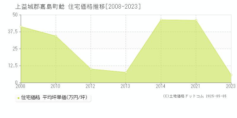 上益城郡嘉島町鯰の住宅価格推移グラフ 