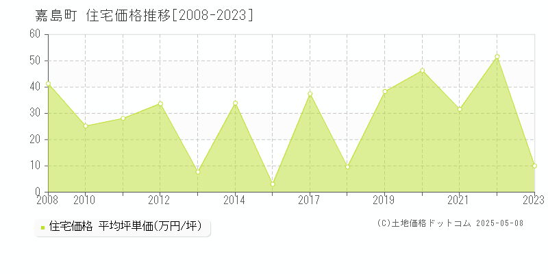 全域(嘉島町)の住宅価格推移グラフ(坪単価)[2008-2023年]