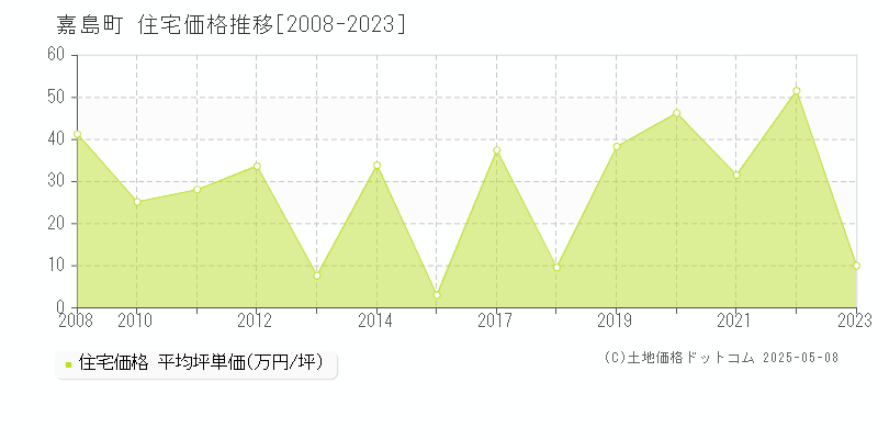 上益城郡嘉島町全域の住宅価格推移グラフ 