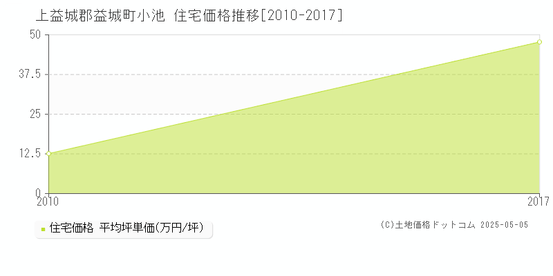 上益城郡益城町小池の住宅価格推移グラフ 