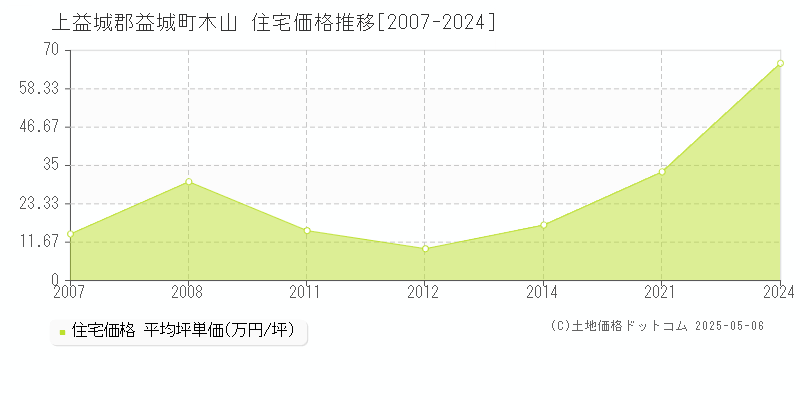 木山(上益城郡益城町)の住宅価格推移グラフ(坪単価)[2007-2024年]