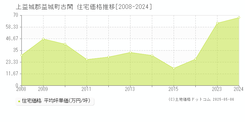 古閑(上益城郡益城町)の住宅価格推移グラフ(坪単価)[2008-2024年]