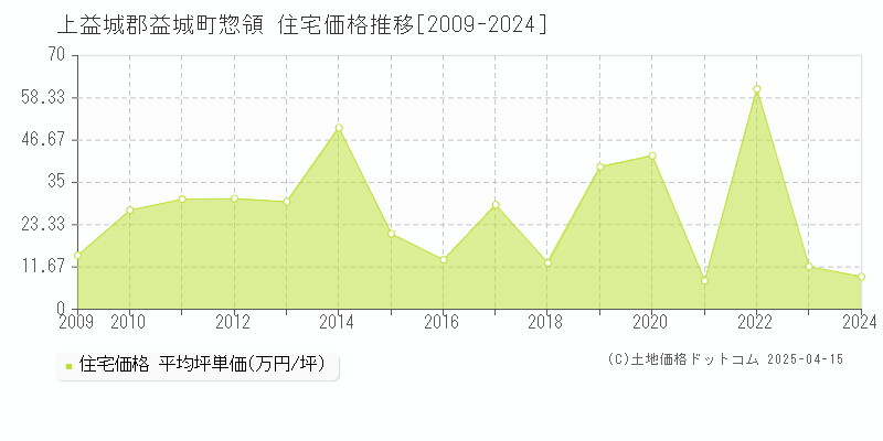 上益城郡益城町惣領の住宅価格推移グラフ 