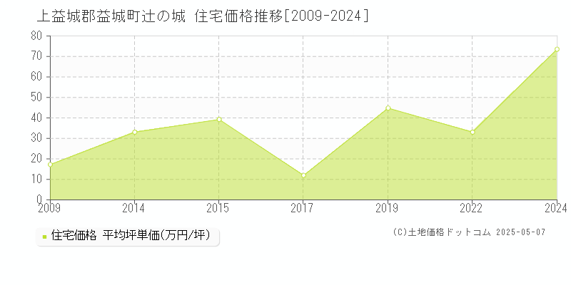 辻の城(上益城郡益城町)の住宅価格推移グラフ(坪単価)[2009-2024年]