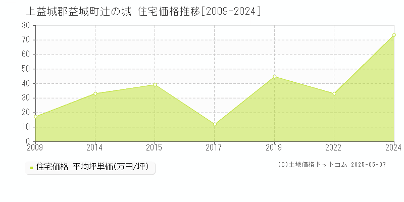 上益城郡益城町辻の城の住宅価格推移グラフ 