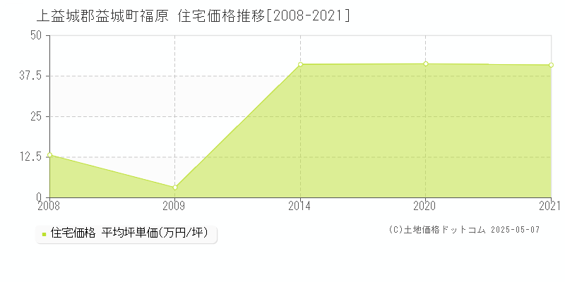 福原(上益城郡益城町)の住宅価格推移グラフ(坪単価)[2008-2021年]