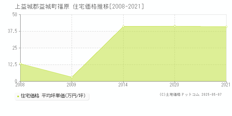 上益城郡益城町福原の住宅価格推移グラフ 