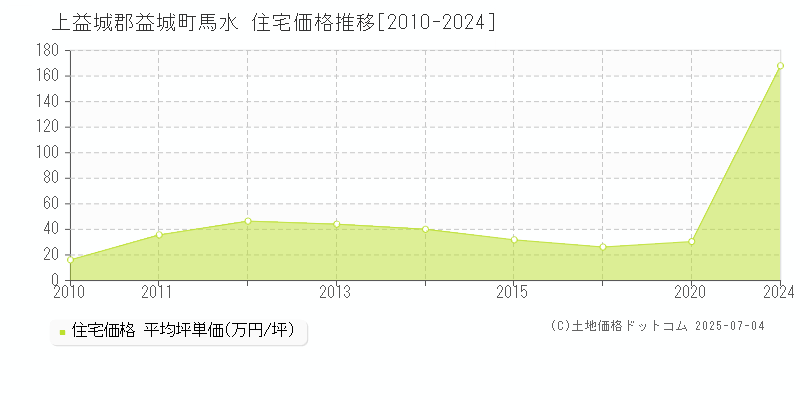 馬水(上益城郡益城町)の住宅価格推移グラフ(坪単価)[2010-2024年]