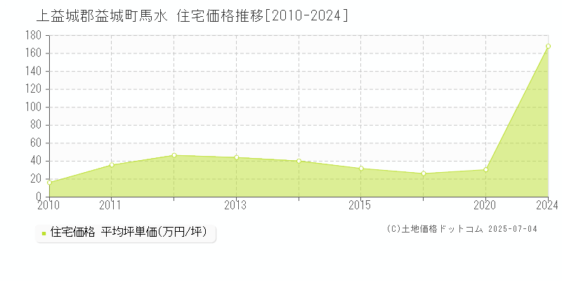 上益城郡益城町馬水の住宅価格推移グラフ 