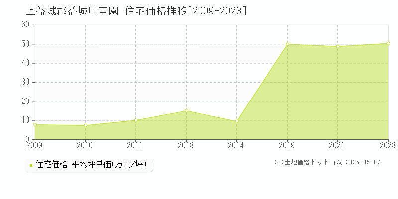 宮園(上益城郡益城町)の住宅価格推移グラフ(坪単価)[2009-2023年]