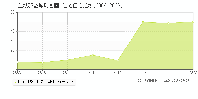 上益城郡益城町宮園の住宅価格推移グラフ 