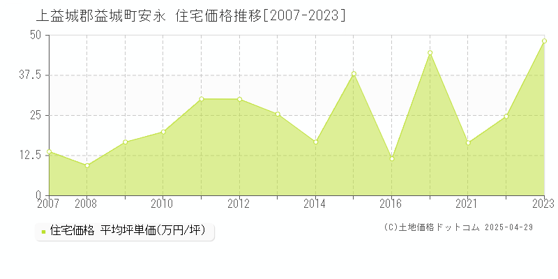 上益城郡益城町安永の住宅価格推移グラフ 