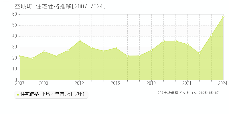 益城町(熊本県)の住宅価格推移グラフ(坪単価)[2007-2024年]