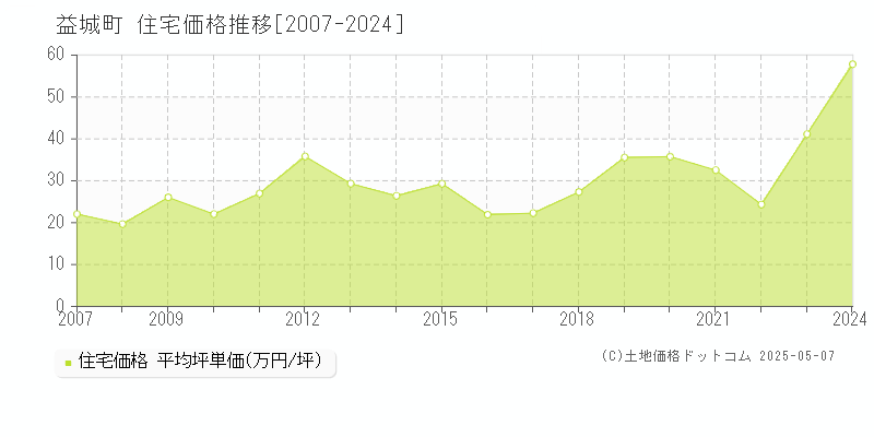 上益城郡益城町の住宅価格推移グラフ 