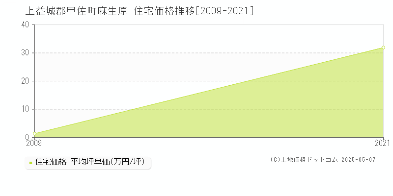麻生原(上益城郡甲佐町)の住宅価格推移グラフ(坪単価)[2009-2021年]