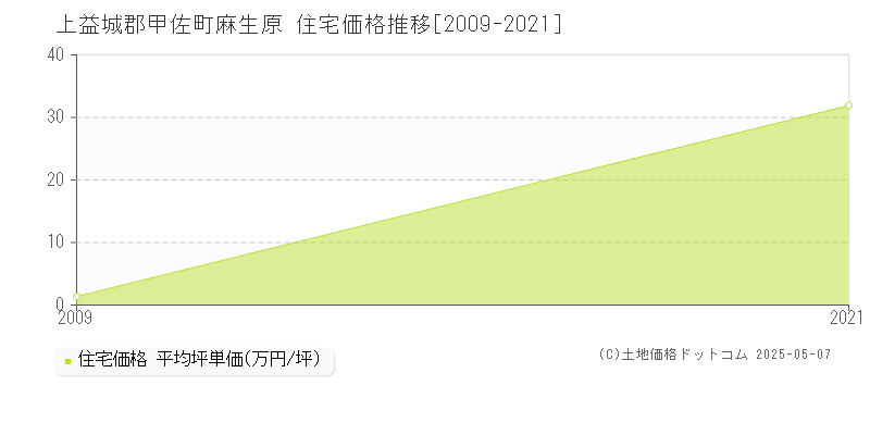 上益城郡甲佐町麻生原の住宅価格推移グラフ 