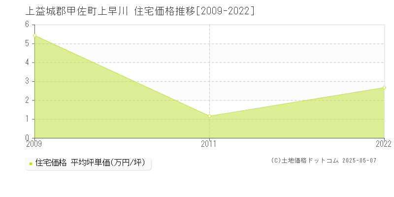 上早川(上益城郡甲佐町)の住宅価格推移グラフ(坪単価)[2009-2022年]