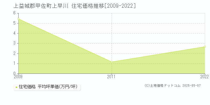 上益城郡甲佐町上早川の住宅価格推移グラフ 