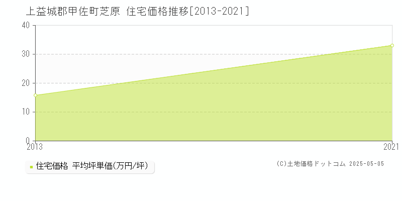 芝原(上益城郡甲佐町)の住宅価格推移グラフ(坪単価)[2013-2021年]